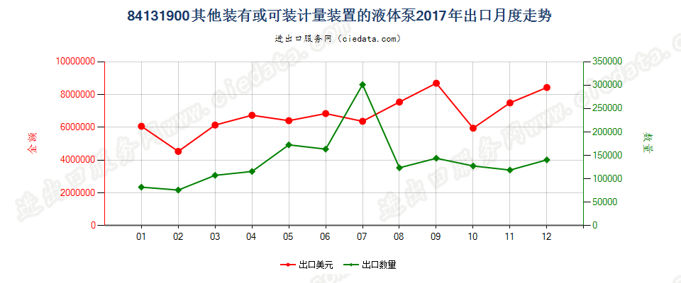 84131900其他装有或可装计量装置的液体泵出口2017年月度走势图