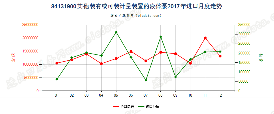 84131900其他装有或可装计量装置的液体泵进口2017年月度走势图