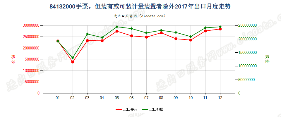 84132000手泵，但装有或可装计量装置者除外出口2017年月度走势图