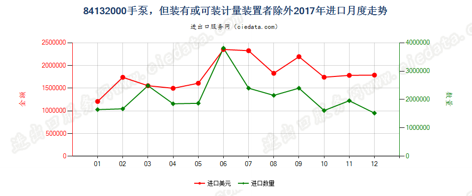 84132000手泵，但装有或可装计量装置者除外进口2017年月度走势图