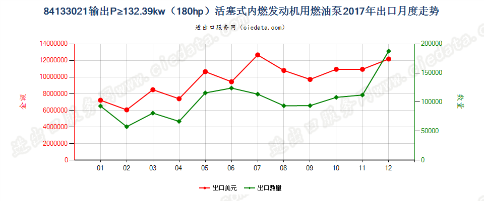 84133021输出P≥132.39kw（180hp）活塞式内燃发动机用燃油泵出口2017年月度走势图