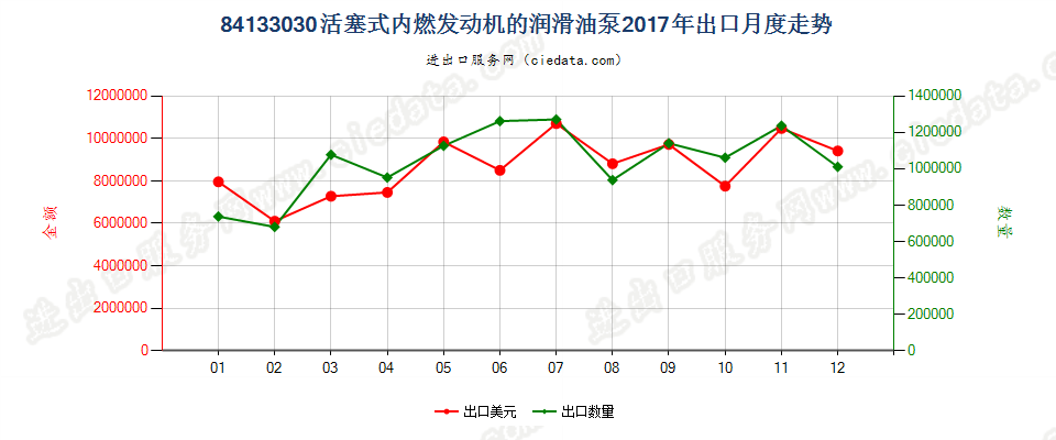 84133030活塞式内燃发动机的润滑油泵出口2017年月度走势图