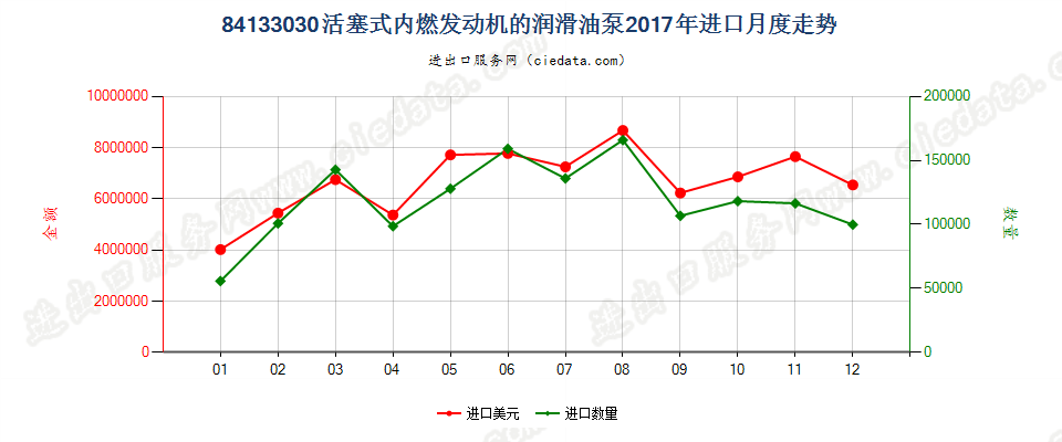 84133030活塞式内燃发动机的润滑油泵进口2017年月度走势图