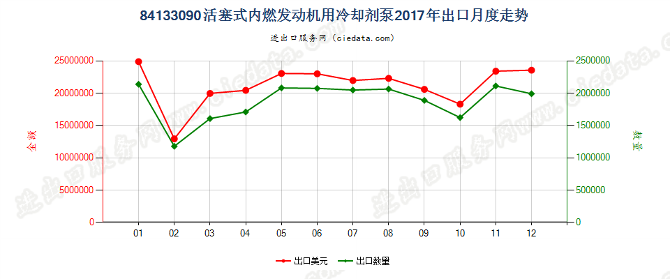 84133090活塞式内燃发动机用冷却剂泵出口2017年月度走势图