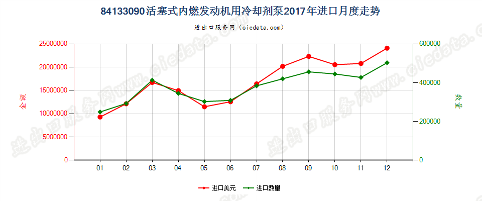 84133090活塞式内燃发动机用冷却剂泵进口2017年月度走势图