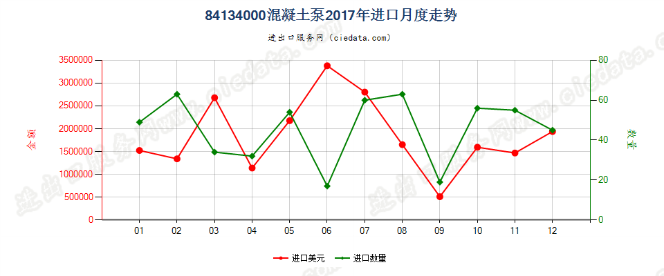 84134000混凝土泵进口2017年月度走势图