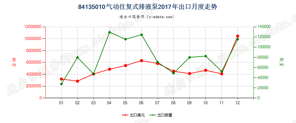 84135010气动往复式排液泵出口2017年月度走势图