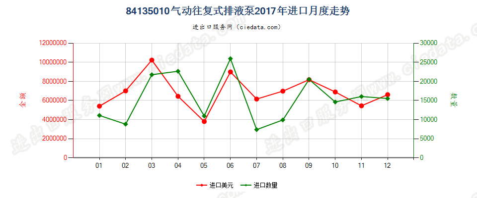 84135010气动往复式排液泵进口2017年月度走势图