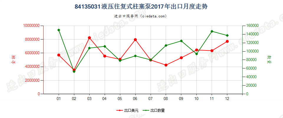 84135031液压往复式柱塞泵出口2017年月度走势图