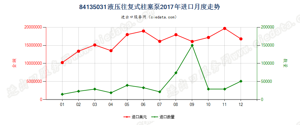 84135031液压往复式柱塞泵进口2017年月度走势图