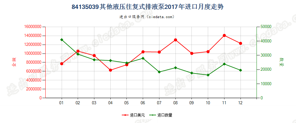 84135039其他液压往复式排液泵进口2017年月度走势图