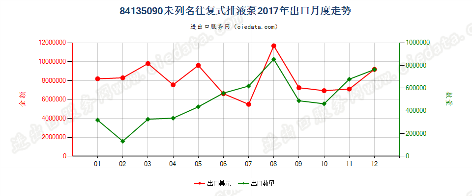 84135090未列名往复式排液泵出口2017年月度走势图