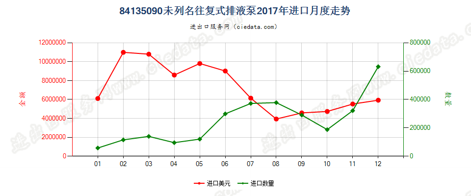 84135090未列名往复式排液泵进口2017年月度走势图