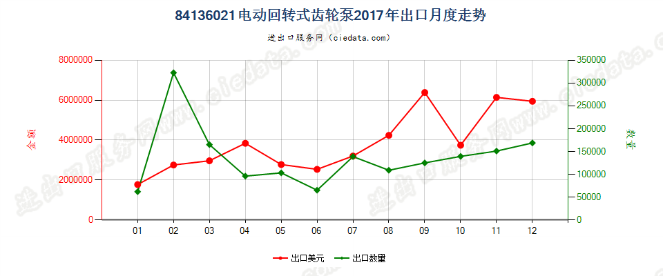 84136021电动回转式齿轮泵出口2017年月度走势图