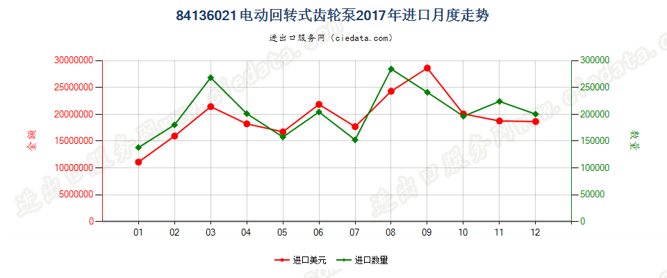 84136021电动回转式齿轮泵进口2017年月度走势图