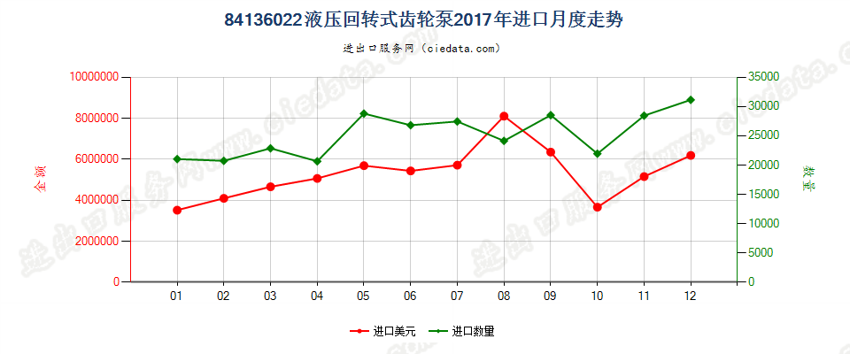 84136022液压回转式齿轮泵进口2017年月度走势图