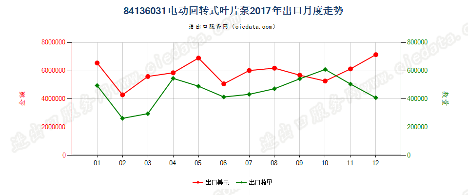 84136031电动回转式叶片泵出口2017年月度走势图