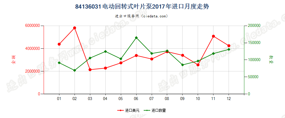 84136031电动回转式叶片泵进口2017年月度走势图