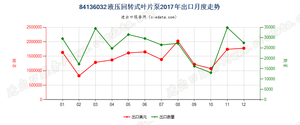 84136032液压回转式叶片泵出口2017年月度走势图