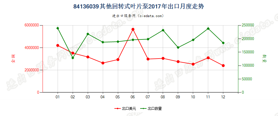 84136039其他回转式叶片泵出口2017年月度走势图