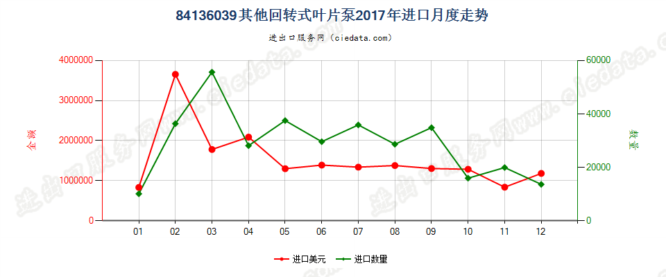 84136039其他回转式叶片泵进口2017年月度走势图