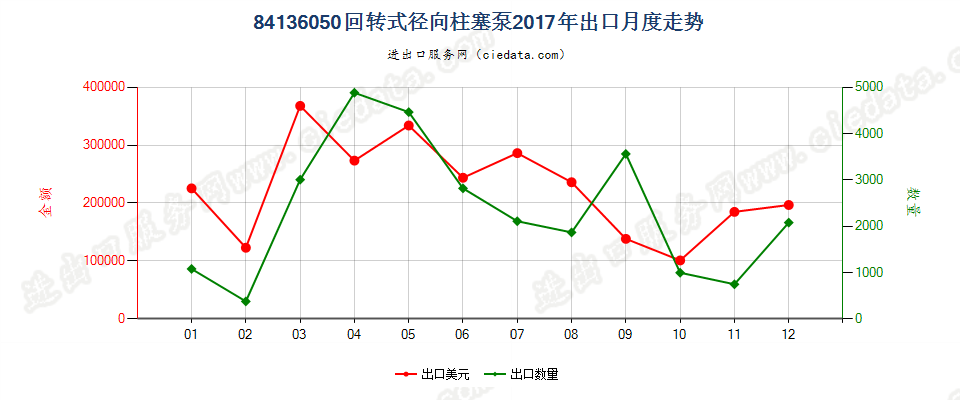 84136050回转式径向柱塞泵出口2017年月度走势图