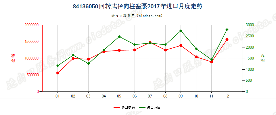 84136050回转式径向柱塞泵进口2017年月度走势图