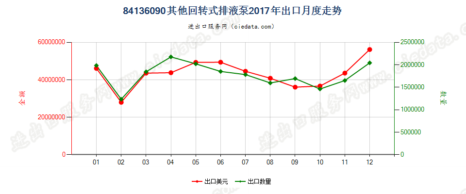 84136090其他回转式排液泵出口2017年月度走势图