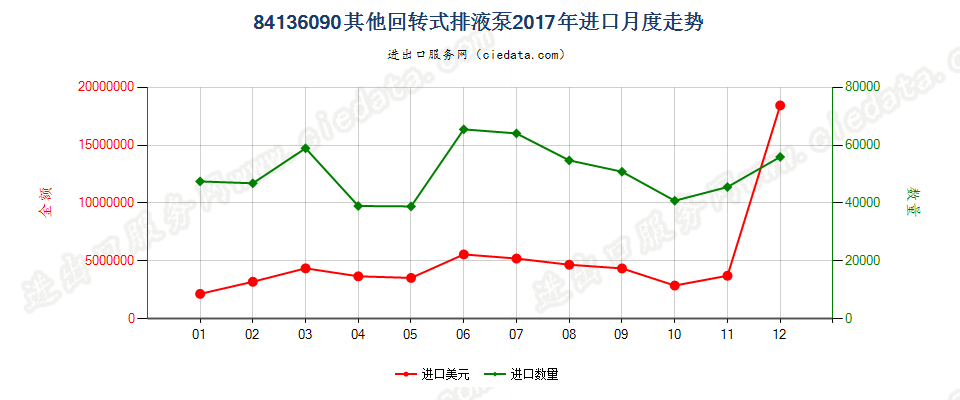 84136090其他回转式排液泵进口2017年月度走势图