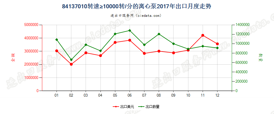 84137010转速≥10000转/分的离心泵出口2017年月度走势图