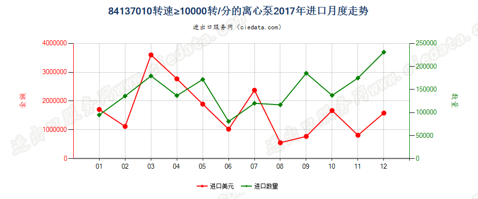 84137010转速≥10000转/分的离心泵进口2017年月度走势图