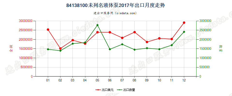 84138100未列名液体泵出口2017年月度走势图