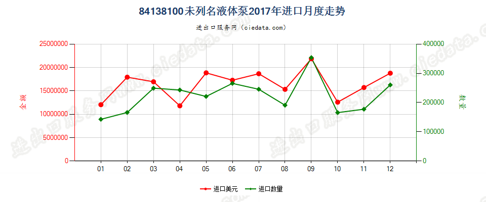 84138100未列名液体泵进口2017年月度走势图