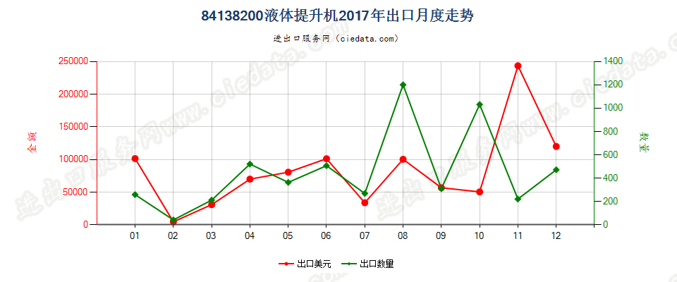 84138200液体提升机出口2017年月度走势图