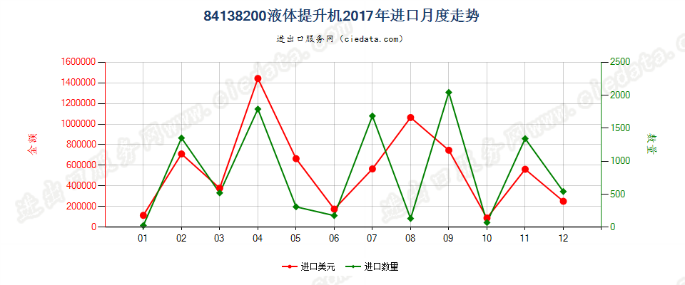 84138200液体提升机进口2017年月度走势图