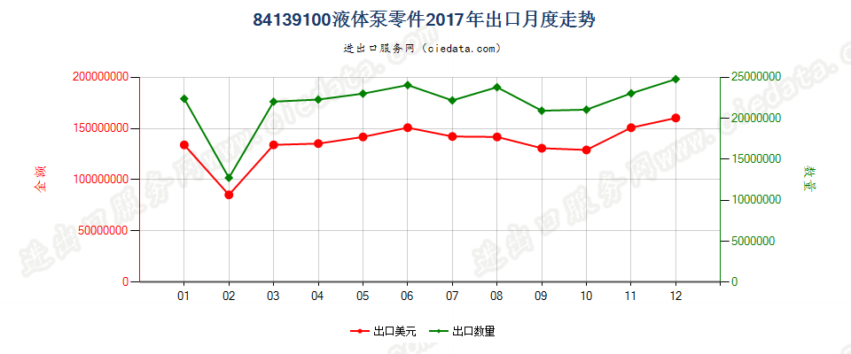 84139100液体泵零件出口2017年月度走势图