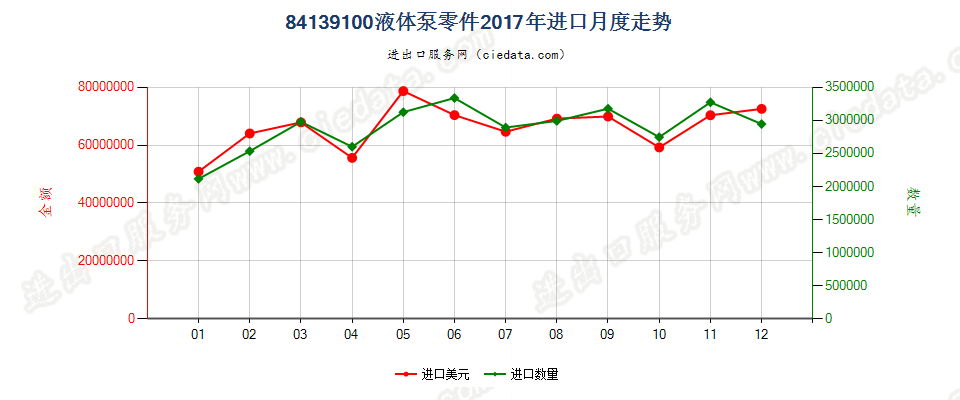 84139100液体泵零件进口2017年月度走势图