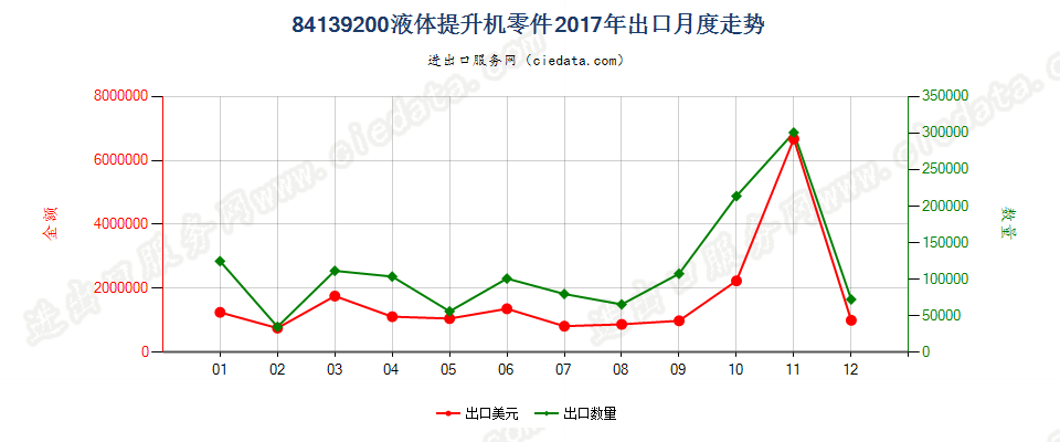 84139200液体提升机零件出口2017年月度走势图