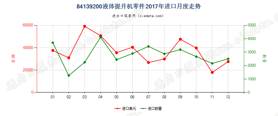 84139200液体提升机零件进口2017年月度走势图