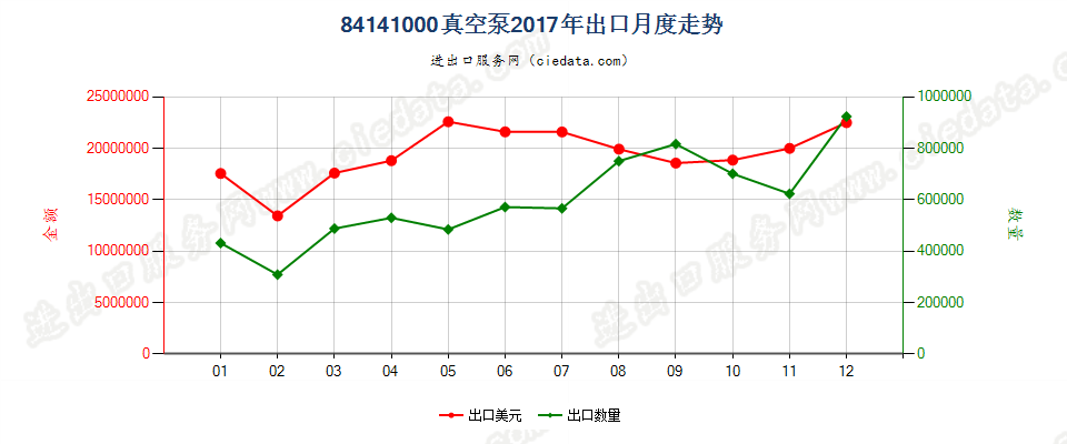 84141000真空泵出口2017年月度走势图