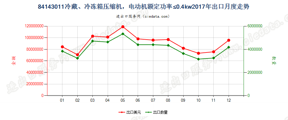 84143011冷藏、冷冻箱压缩机，电动机额定功率≤0.4kw出口2017年月度走势图