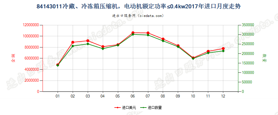 84143011冷藏、冷冻箱压缩机，电动机额定功率≤0.4kw进口2017年月度走势图