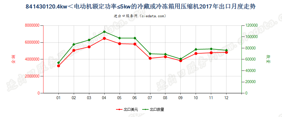 841430120.4kw＜电动机额定功率≤5kw的冷藏或冷冻箱用压缩机出口2017年月度走势图