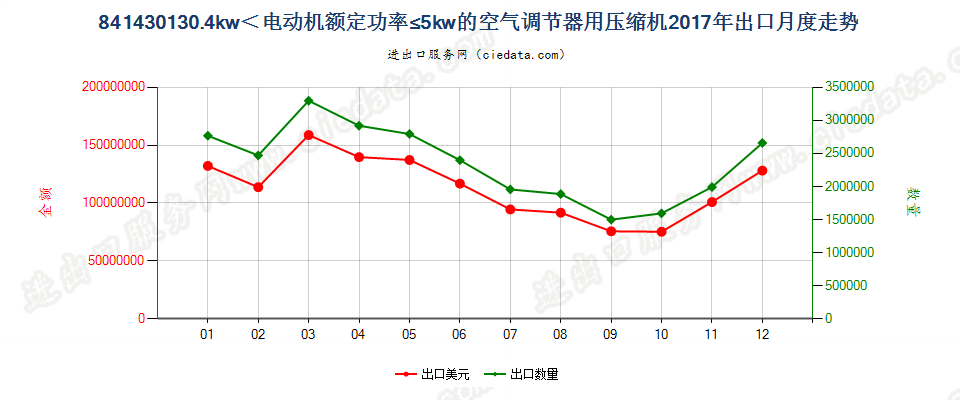 841430130.4kw＜电动机额定功率≤5kw的空气调节器用压缩机出口2017年月度走势图