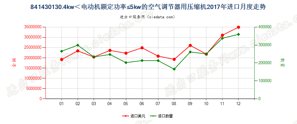 841430130.4kw＜电动机额定功率≤5kw的空气调节器用压缩机进口2017年月度走势图