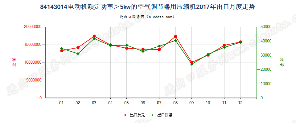 84143014电动机额定功率＞5kw的空气调节器用压缩机出口2017年月度走势图