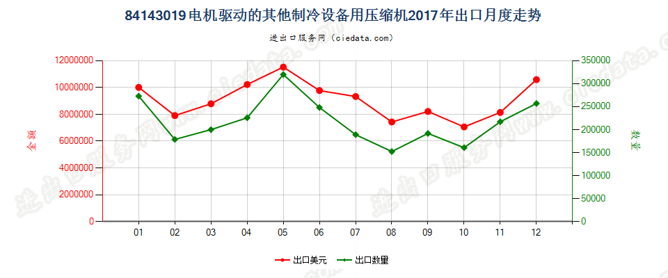 84143019电机驱动的其他制冷设备用压缩机出口2017年月度走势图