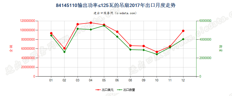 84145110输出功率≤125瓦的吊扇出口2017年月度走势图