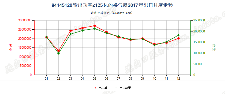 84145120输出功率≤125瓦的换气扇出口2017年月度走势图