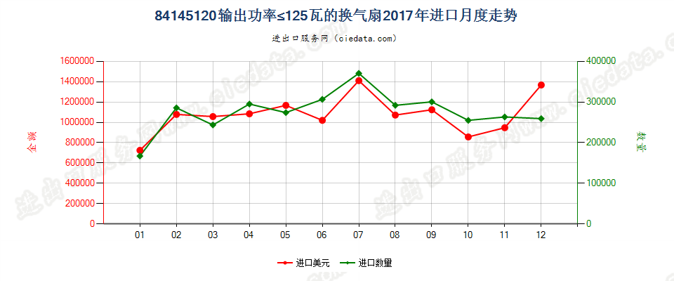 84145120输出功率≤125瓦的换气扇进口2017年月度走势图